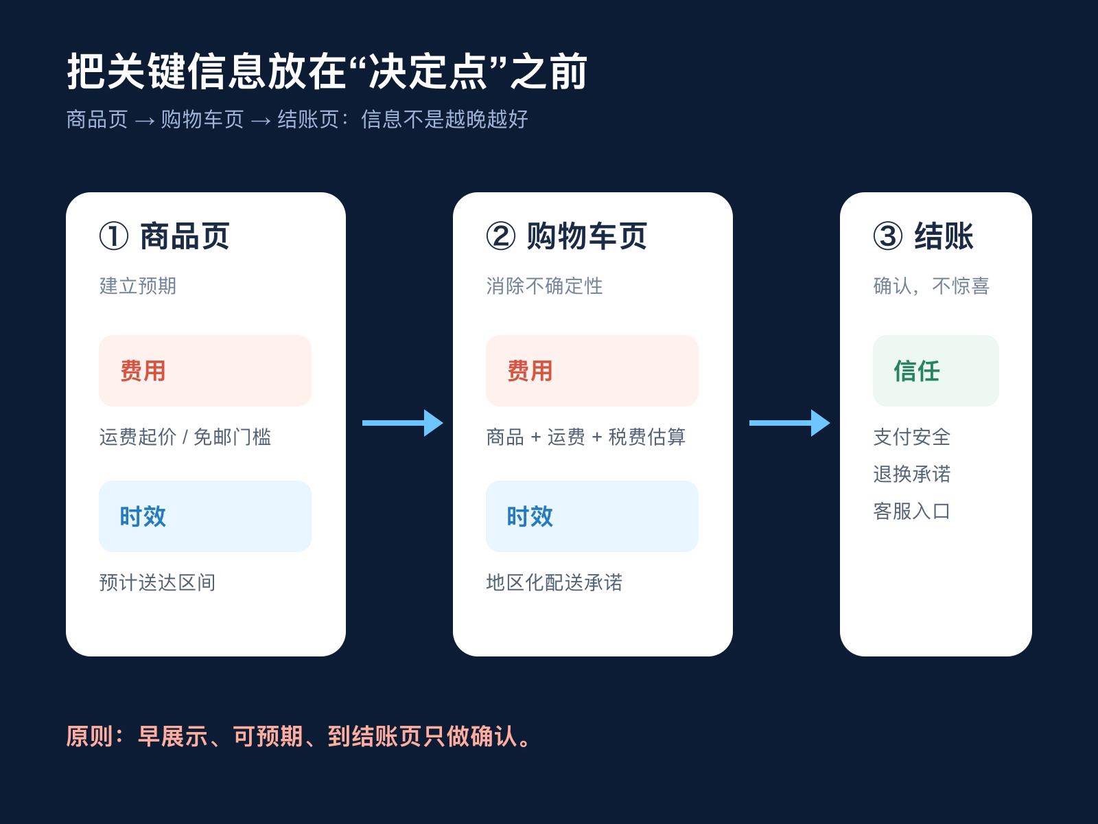 弃购率 70%,但结账页最多只背三成的锅,剩下的都在前面