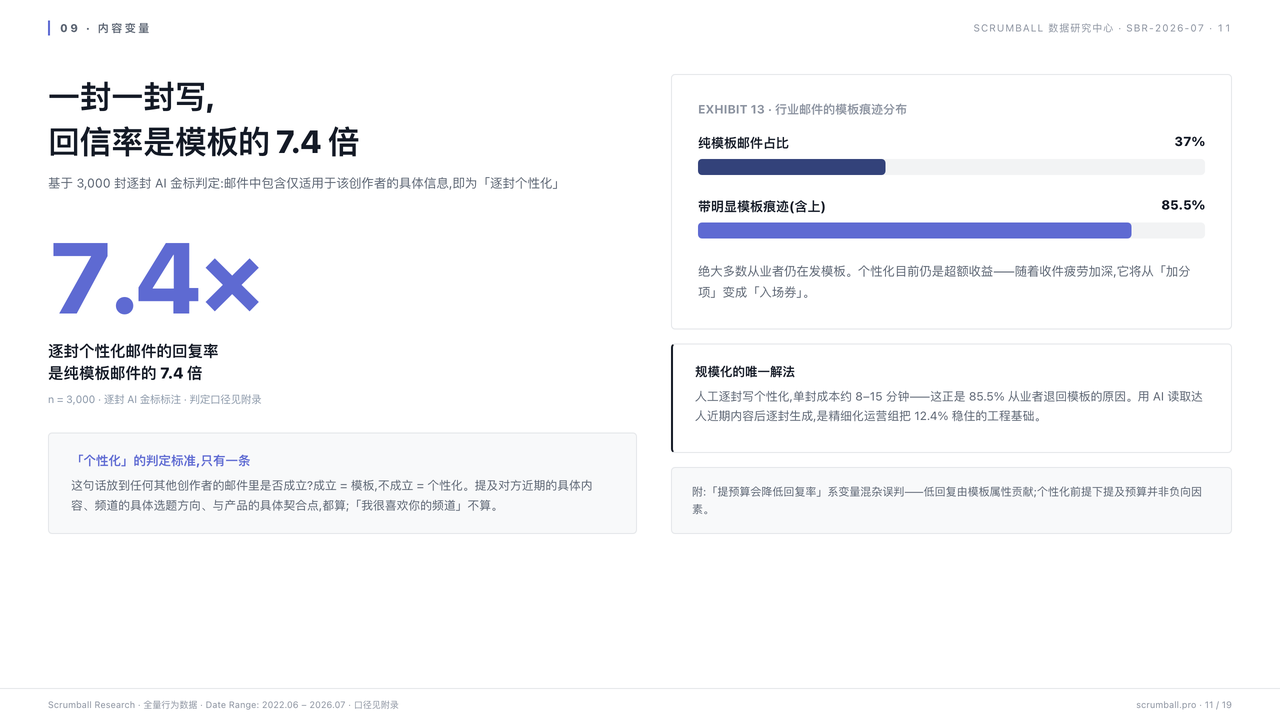 达人开发信 90% 石沉大海?我们复盘了 5 年后台数据,挖出回复率翻 5 倍的 6 个动作