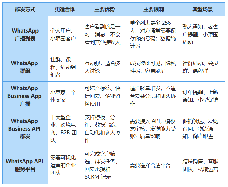 WhatsApp怎么群发?2026年安全群发方法、限制与企业解决方案