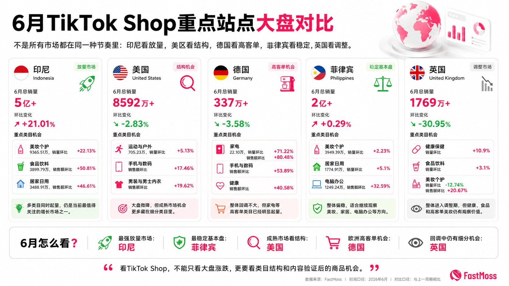 6月TikTok Shop大盘解读:别只看涨跌,机会藏在细分类目里