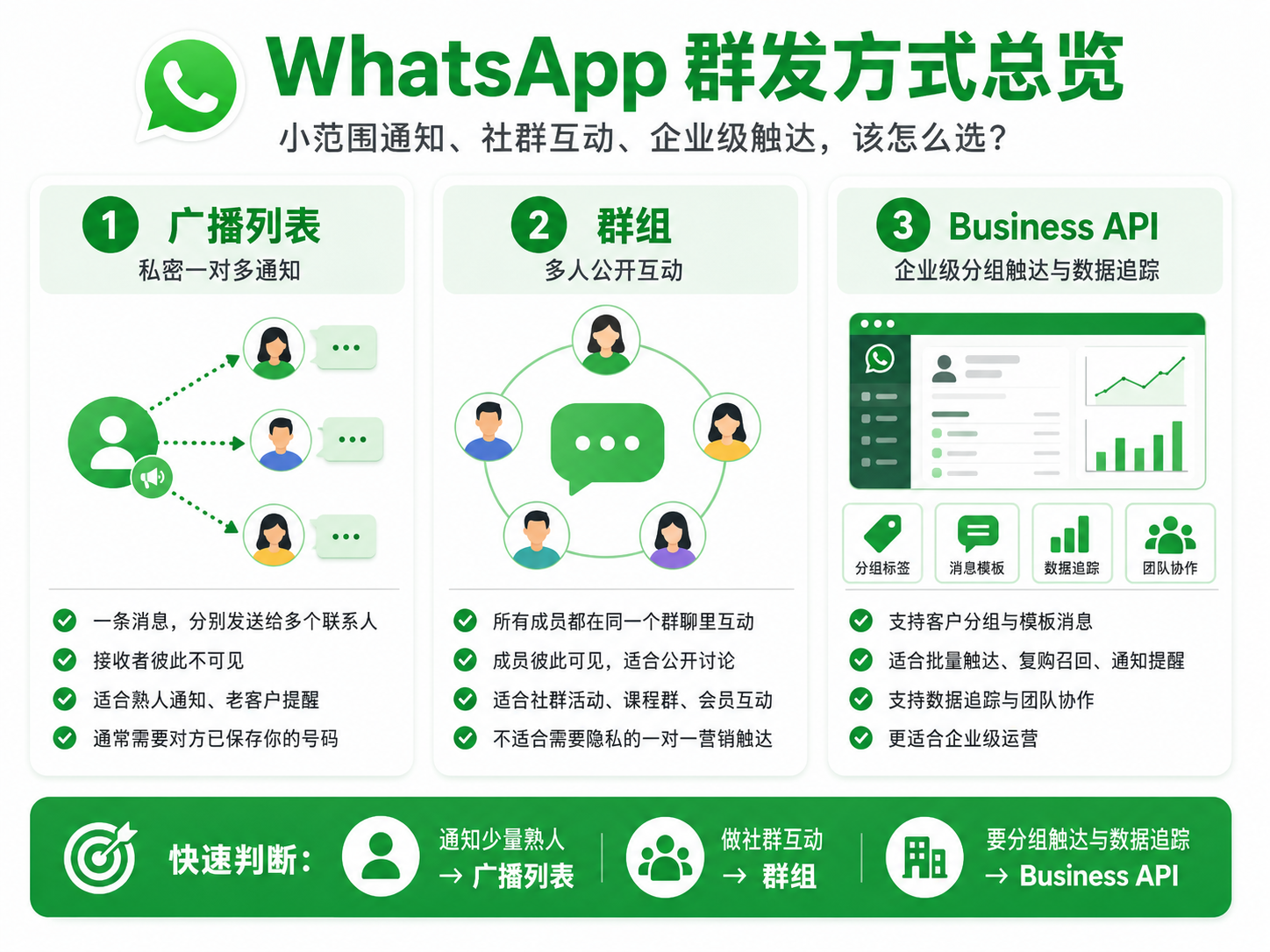 WhatsApp怎么群发?2026年安全群发方法、限制与企业解决方案