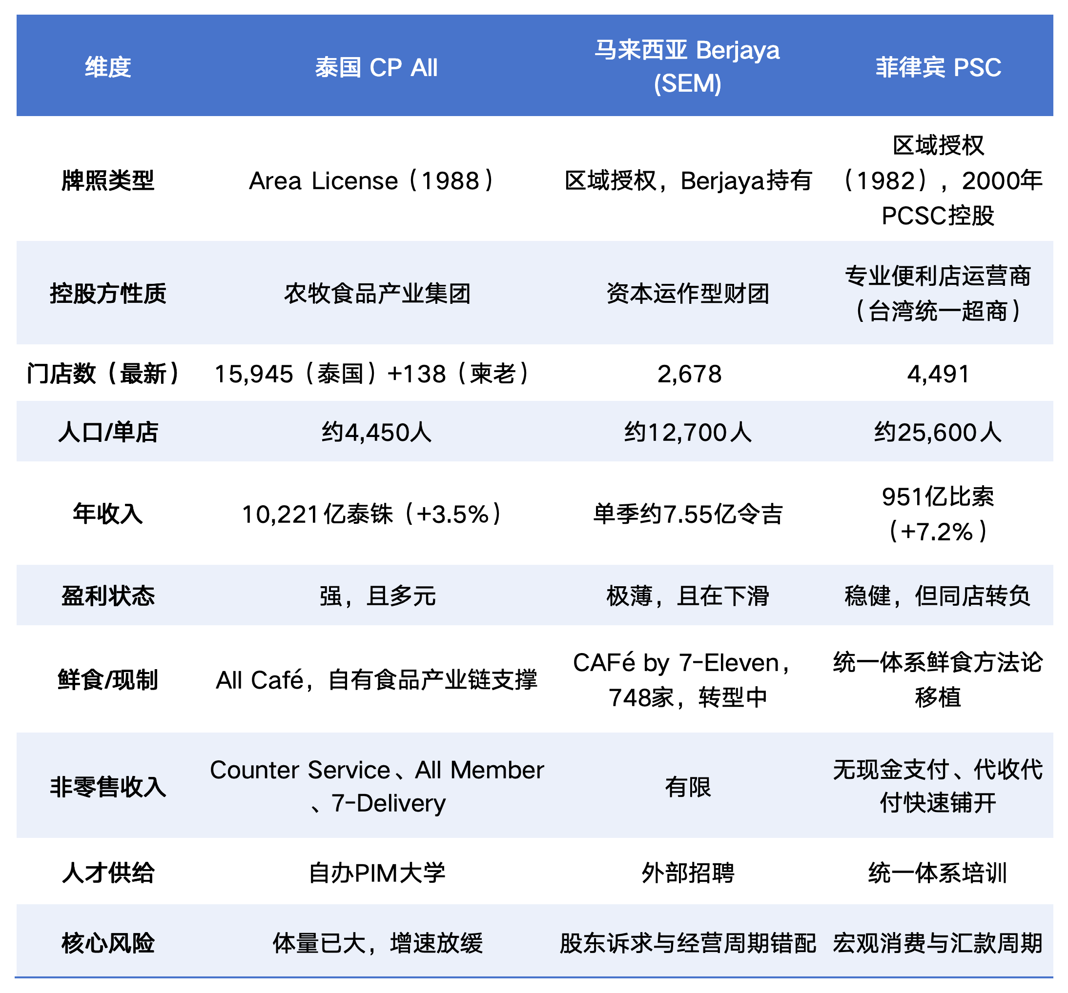 7-Eleven的东南亚生意经:Berjaya、CP All、如何靠一块招牌玩转三个国家?
