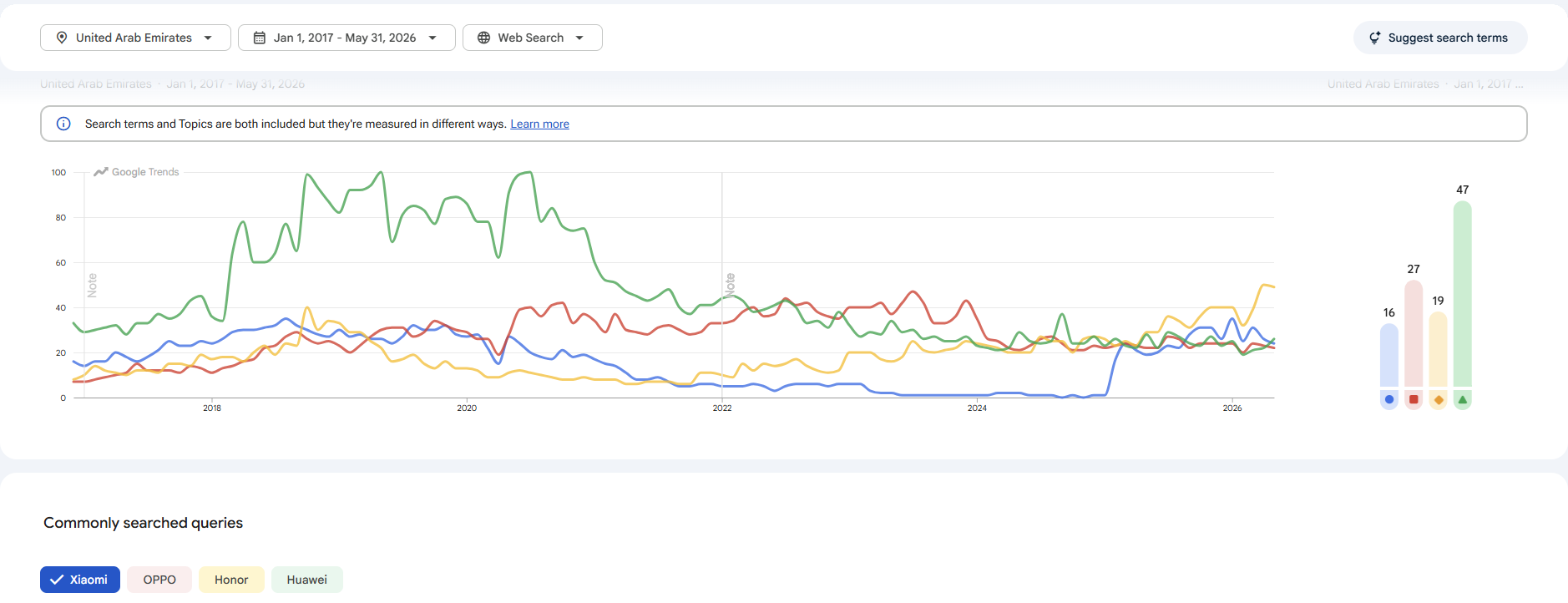 Google Trends数据图