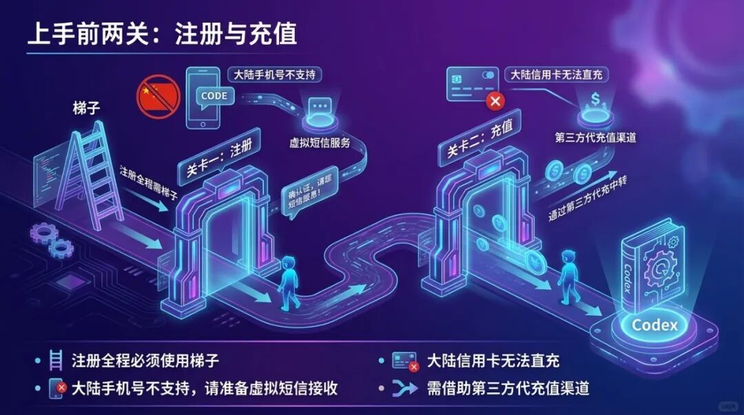 使用 Codex 的几点总结:从注册到真正用它省一半时间