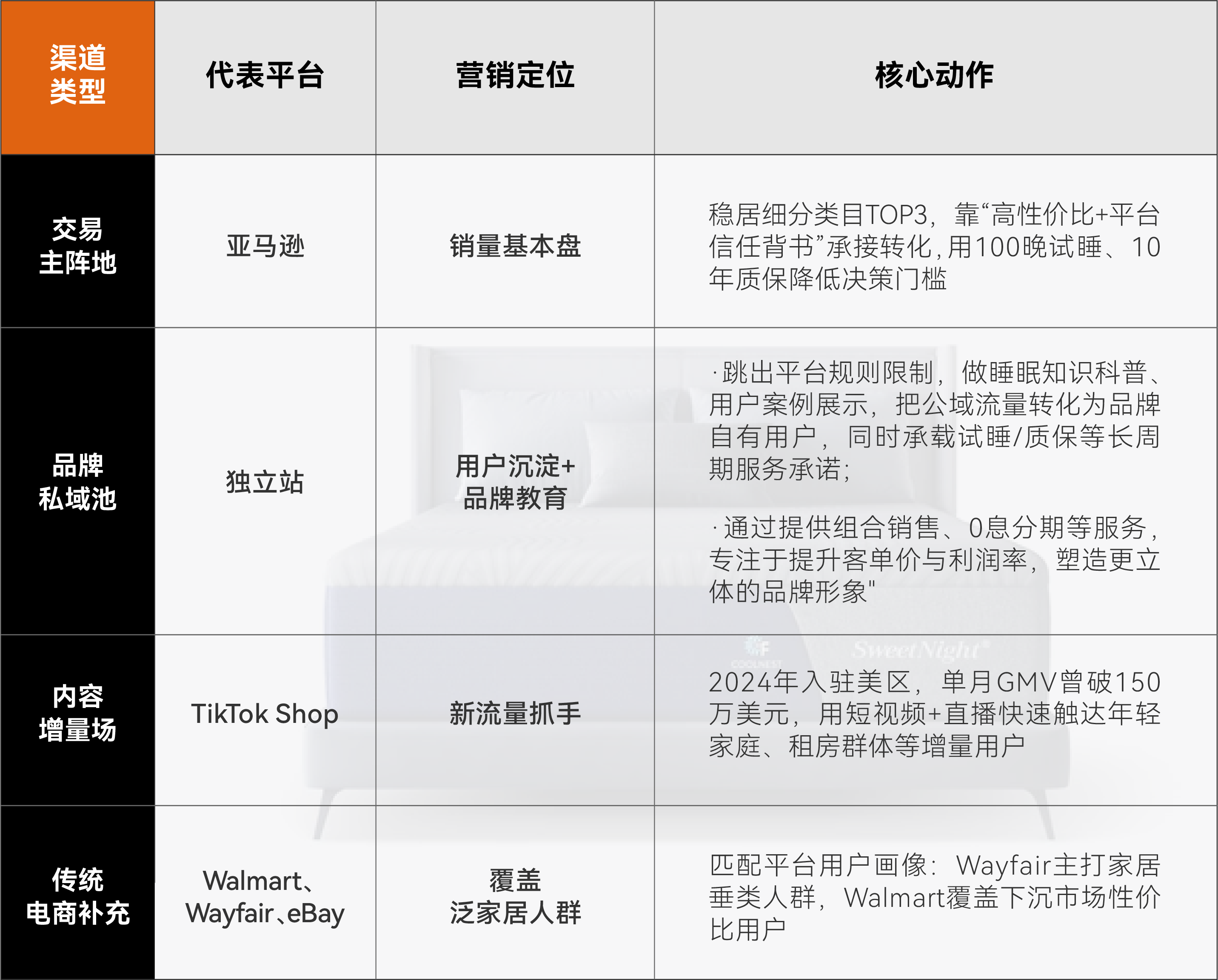 SEVENS INSIGHT | 拆解SweetNight：一个中国床垫如何“卷”赢美国睡眠市场，一年进账30亿
