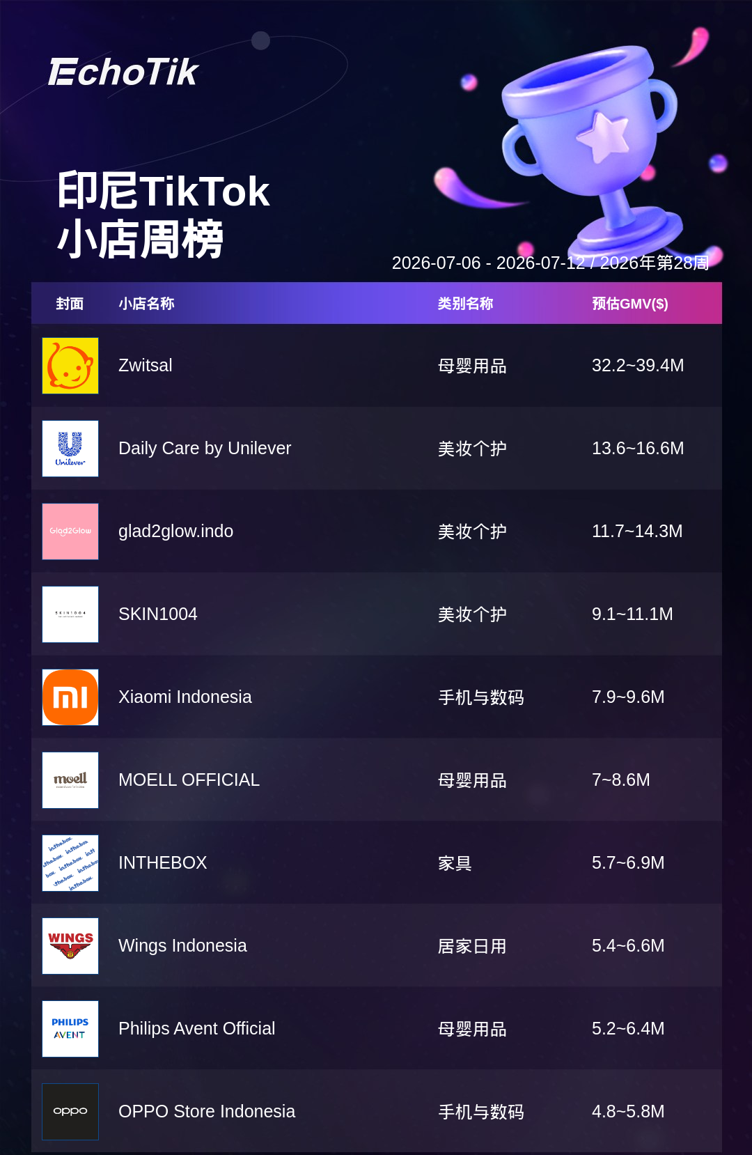 TikTok Shop 热门周榜(7.06-7.12)