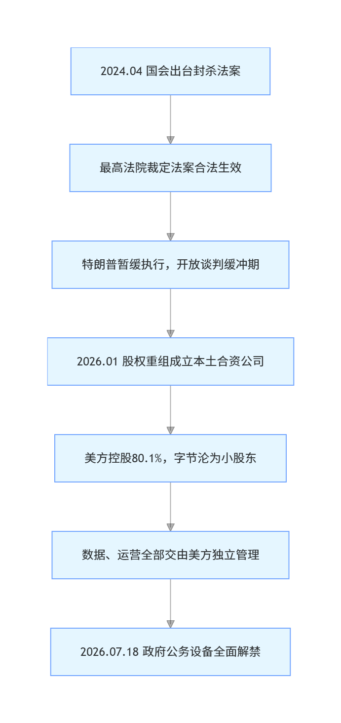 解禁政府设备TikTok,美区迎来政策利好