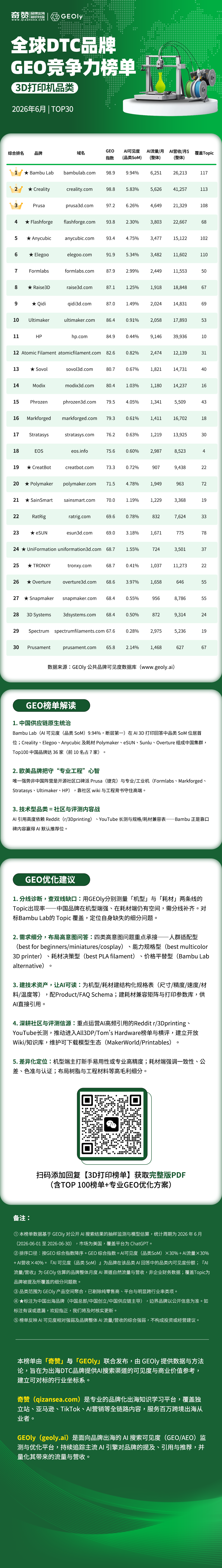 谁在3D打印机AI搜索中胜出?| 全球DTC品牌GEO竞争力榜单·3D打印机品类