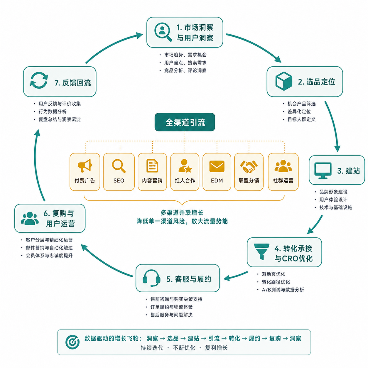 《独立站AI落地:不是买工具,是建系统》02|解剖篇:系统到底长什么样?
