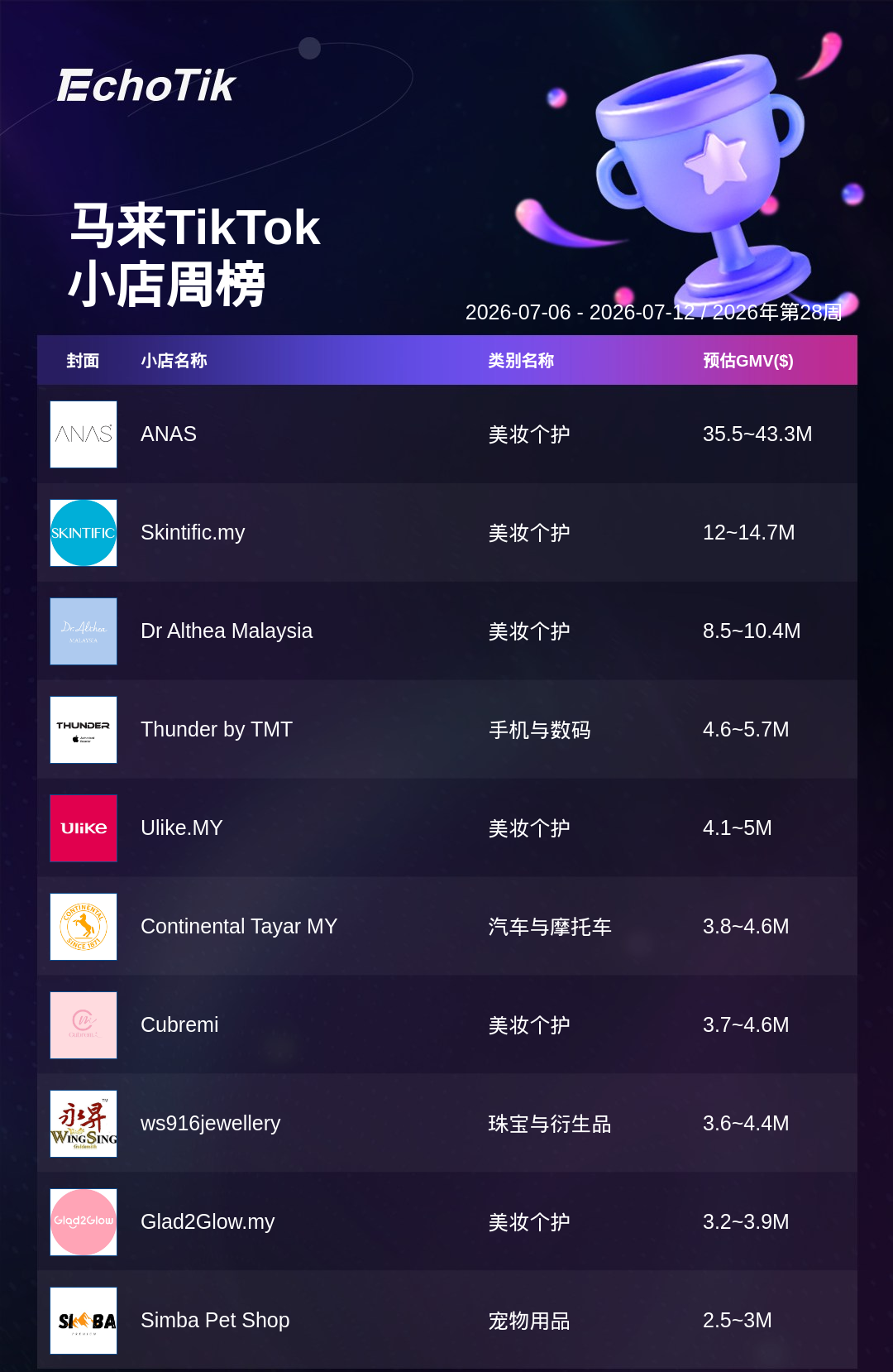 TikTok Shop 热门周榜(7.06-7.12)