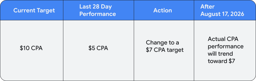 8 月 17 日 Google Ads 出价机制调整:核心变化及调整执行清单