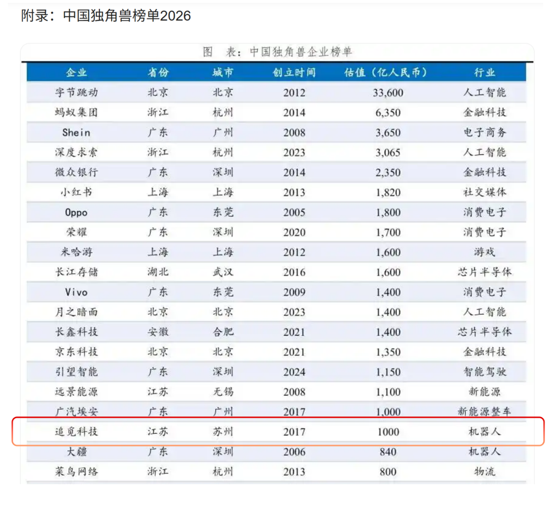 追觅上榜中国独角兽估值1000亿；安海年内计划卖出800万块电池；史丹利百得钻孔机器人正式上市；汉阳起诉小红书；魔法原子驰援广西