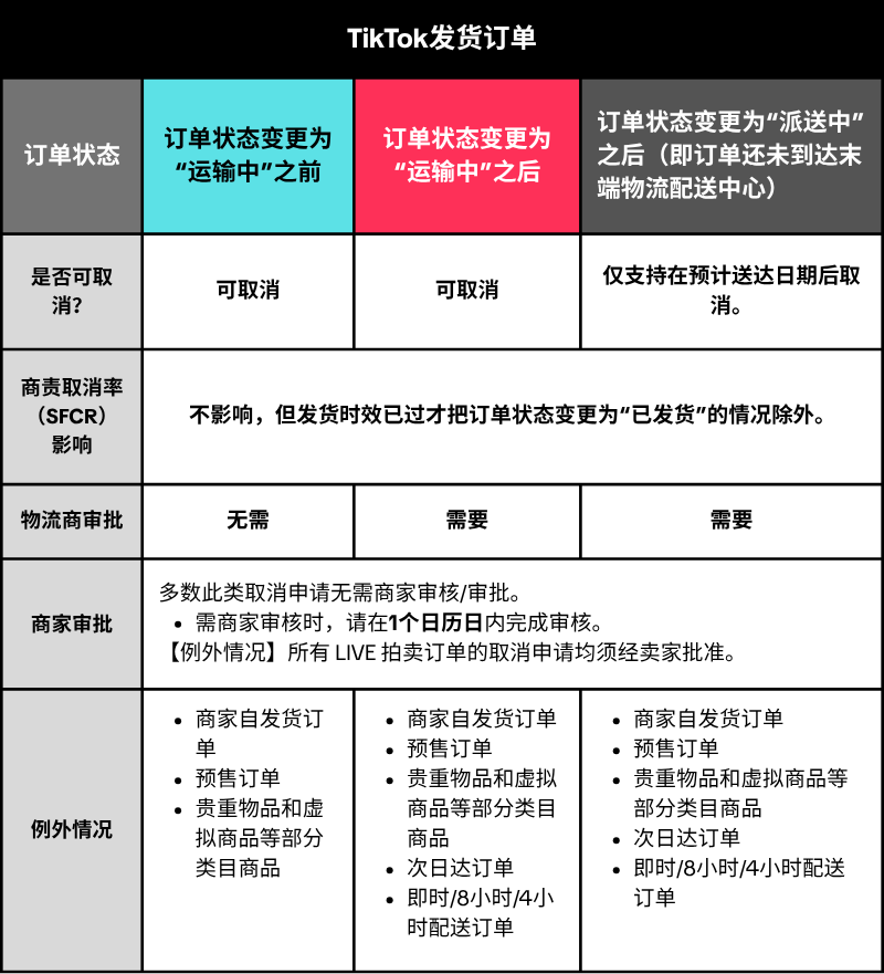 8 月 5 日生效!TikTok Shop 东南亚订单取消审核时限收紧,附完整规则指南