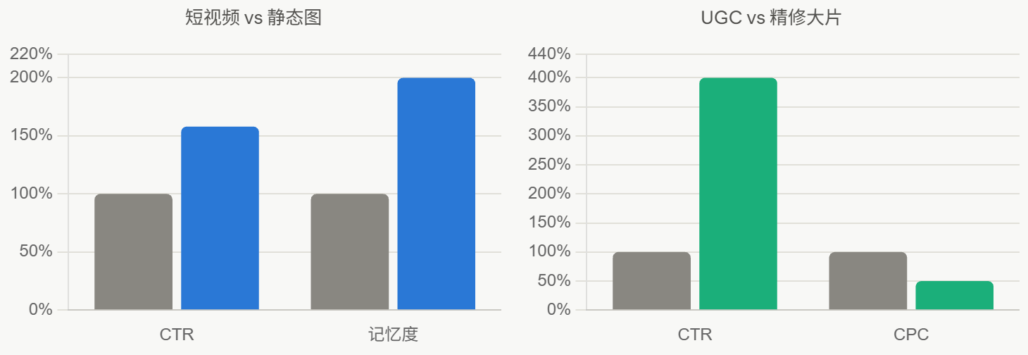 广告素材的"衰退曲线"：一条素材可以扛几天