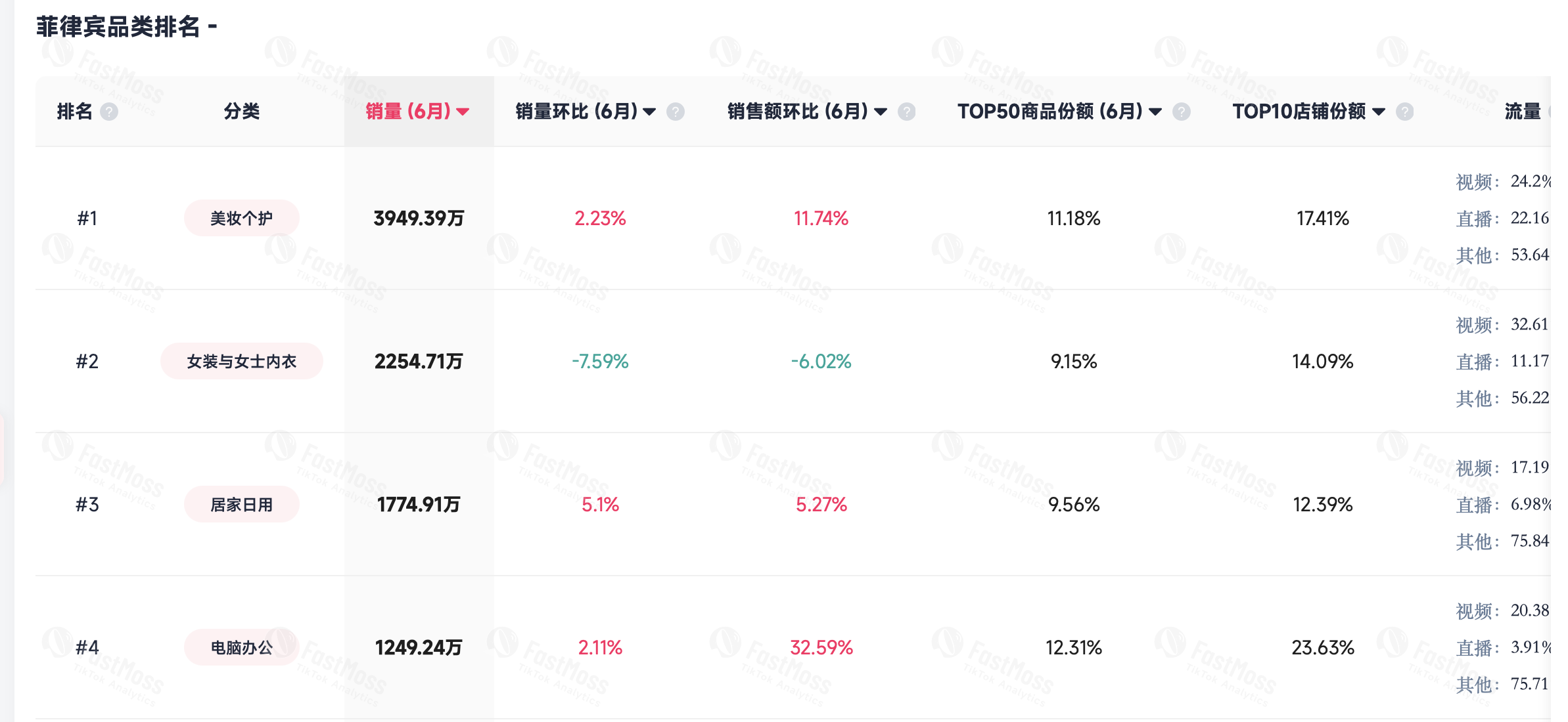 6月TikTok Shop大盘解读:别只看涨跌,机会藏在细分类目里