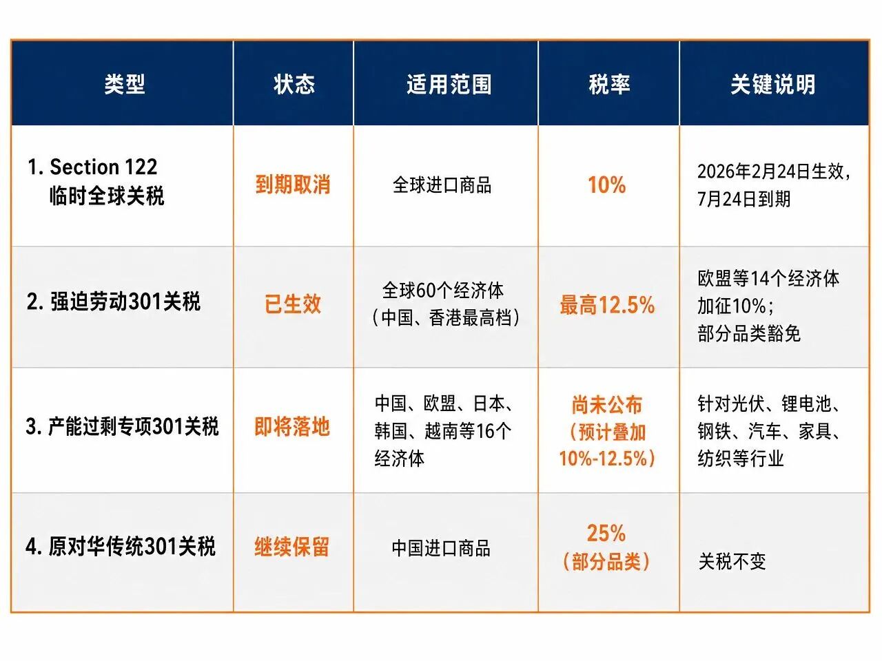 美关税体系迎来重构,近99%商品要重新定价?