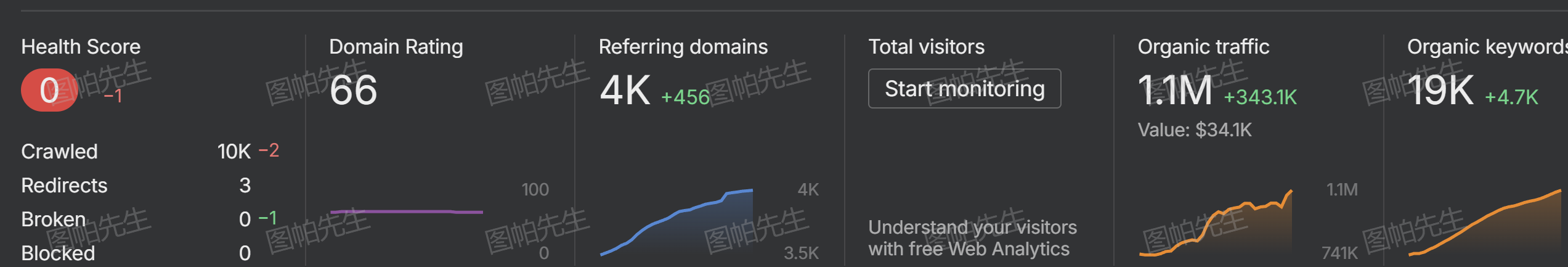 健康度0的网站日自然点击40k+,我做对了什么