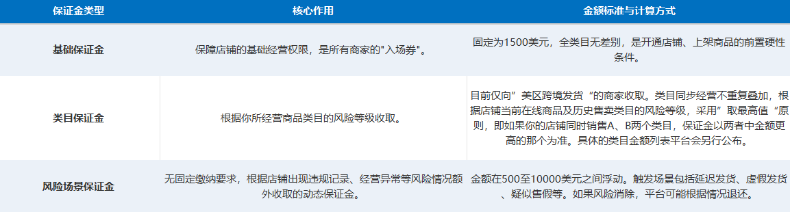 告别一口价!TikTok Shop美区三级保证金新规落地,风险场景部分最高达1万美金