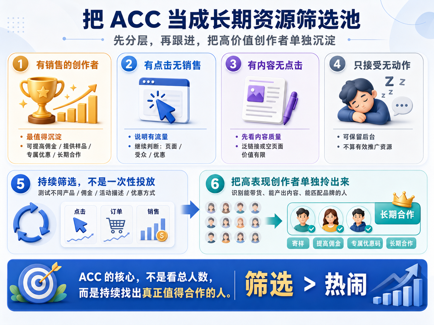 亚马逊ACC看起来是一片机会,为什么真正有效的创作者却很少?