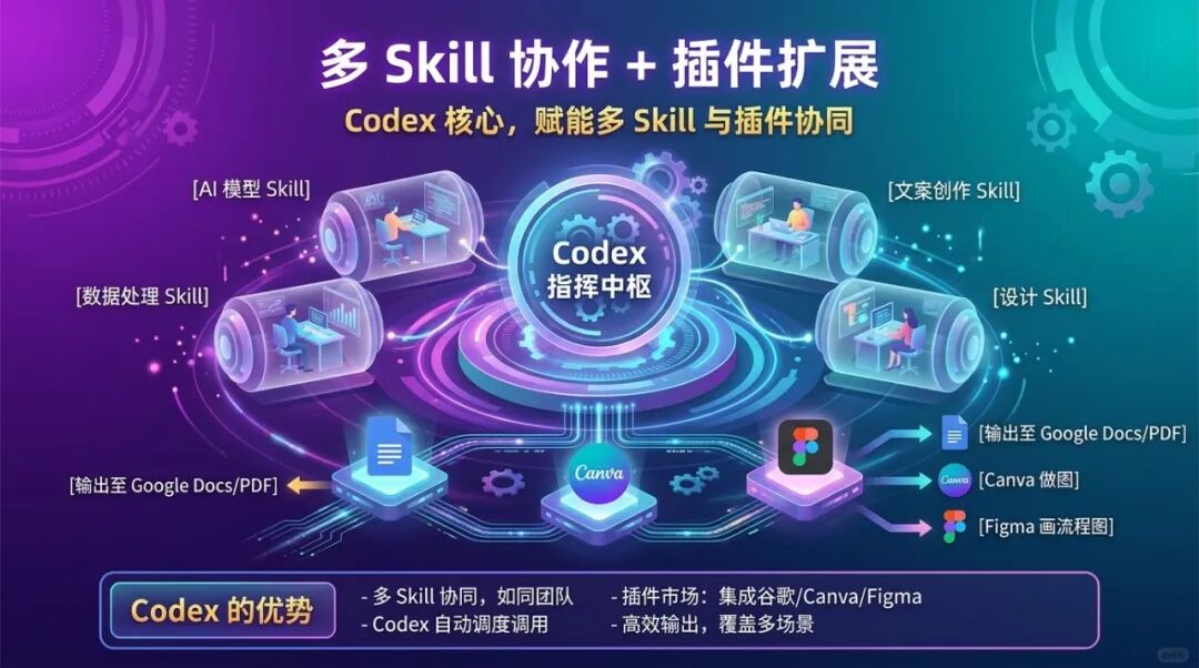 使用 Codex 的几点总结:从注册到真正用它省一半时间