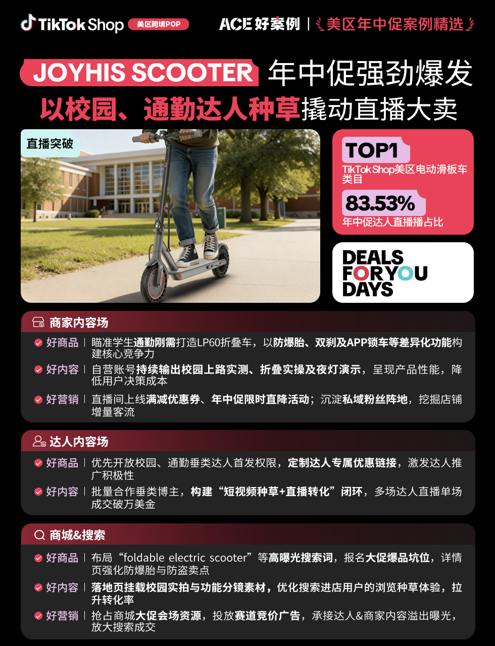 近翻倍增长,再攀新高!TikTok Shop美区年中促跨境POP优秀案例重磅发布