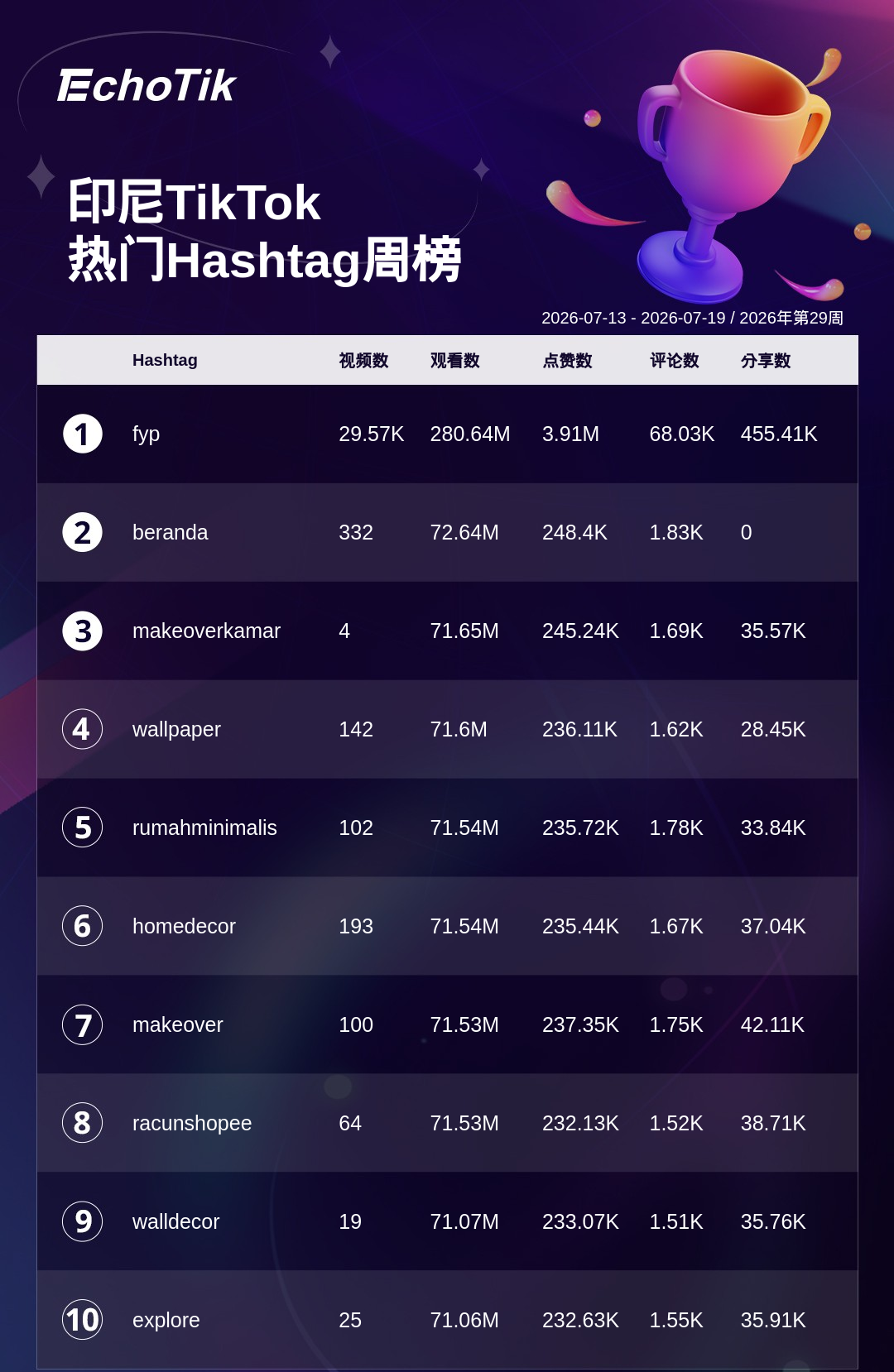 TikTok Shop 热门周榜(7.13-7.19)