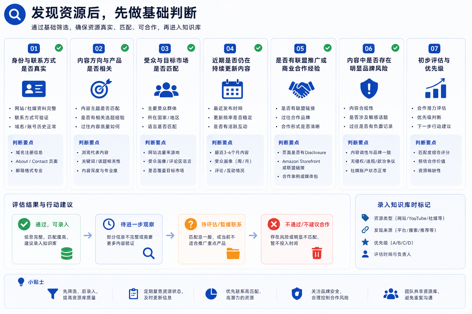 如何搭建一个真正能复用的亚马逊联盟资源库?