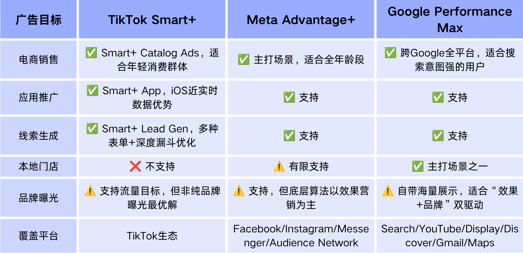 2026年升级版Smart+全解析(下)| Smart+、Advantage+、Performance Max,到底该选谁?