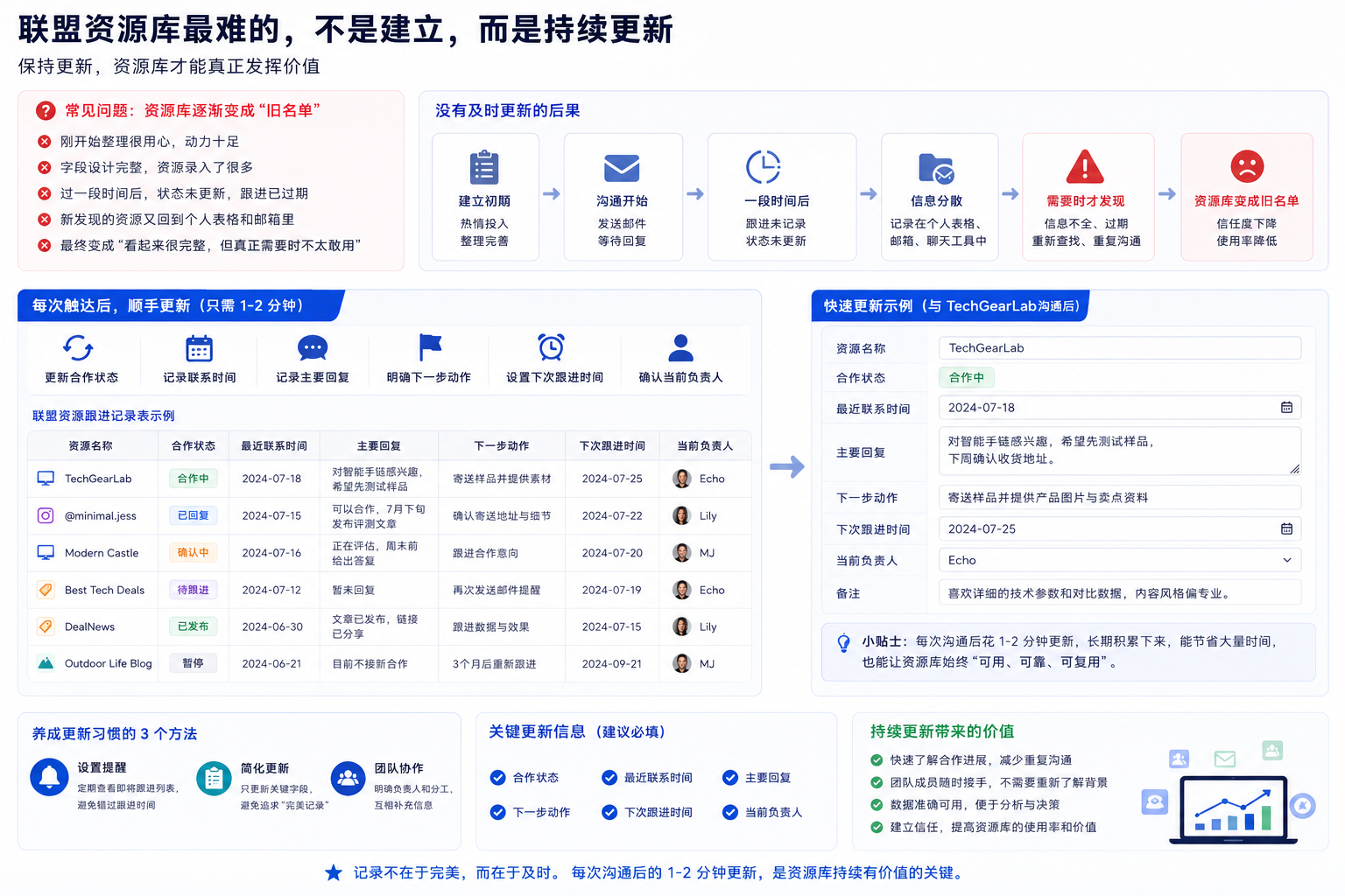 如何搭建一个真正能复用的亚马逊联盟资源库?