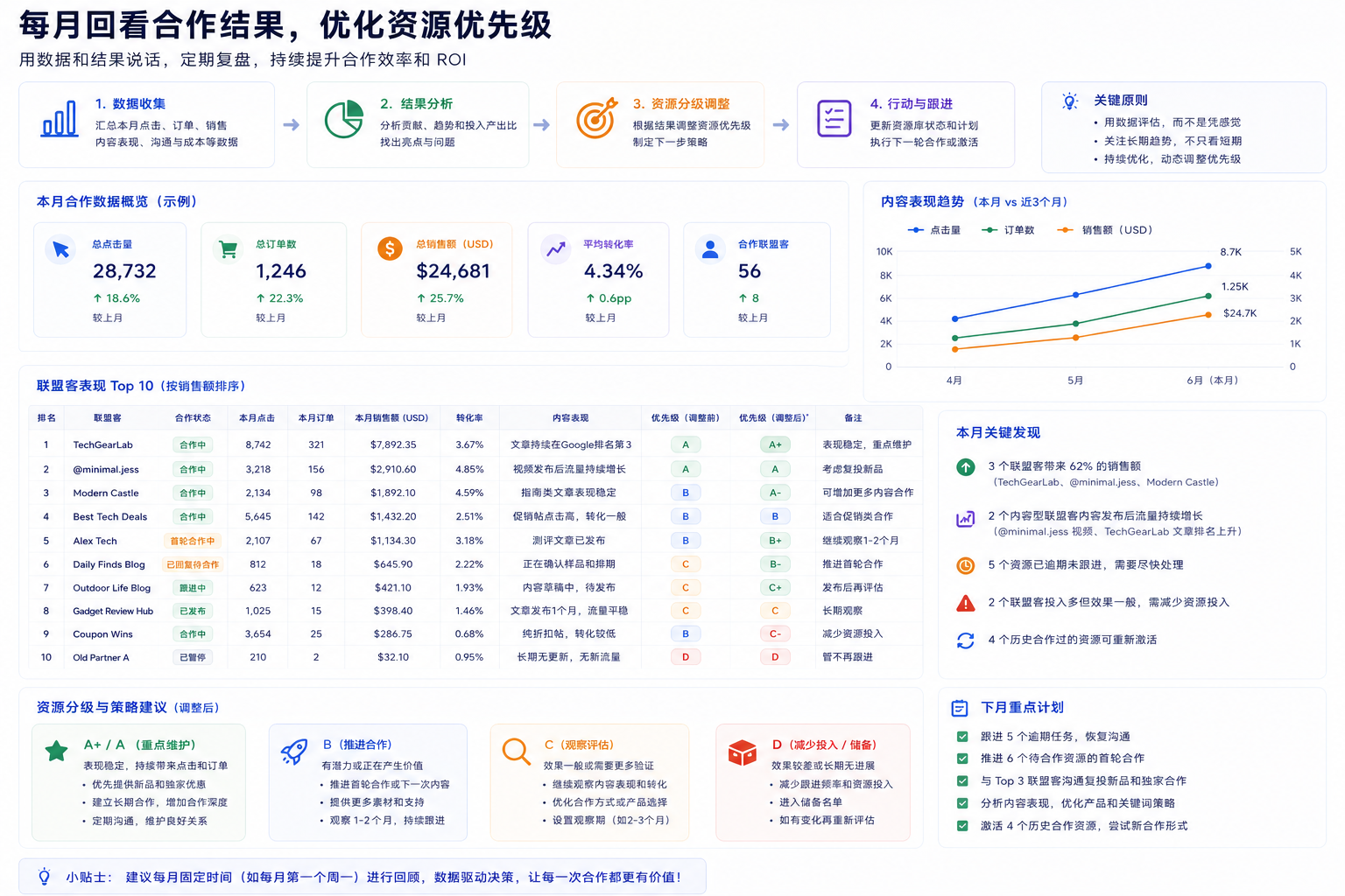 如何搭建一个真正能复用的亚马逊联盟资源库?