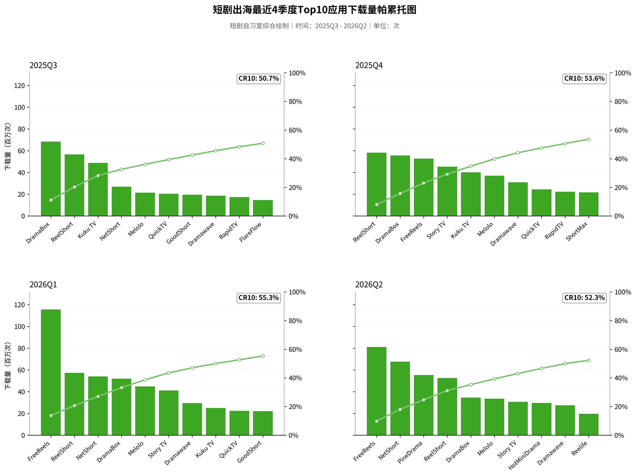 10.42亿美元收入背后,AI短剧出海的下一阶段是什么?
