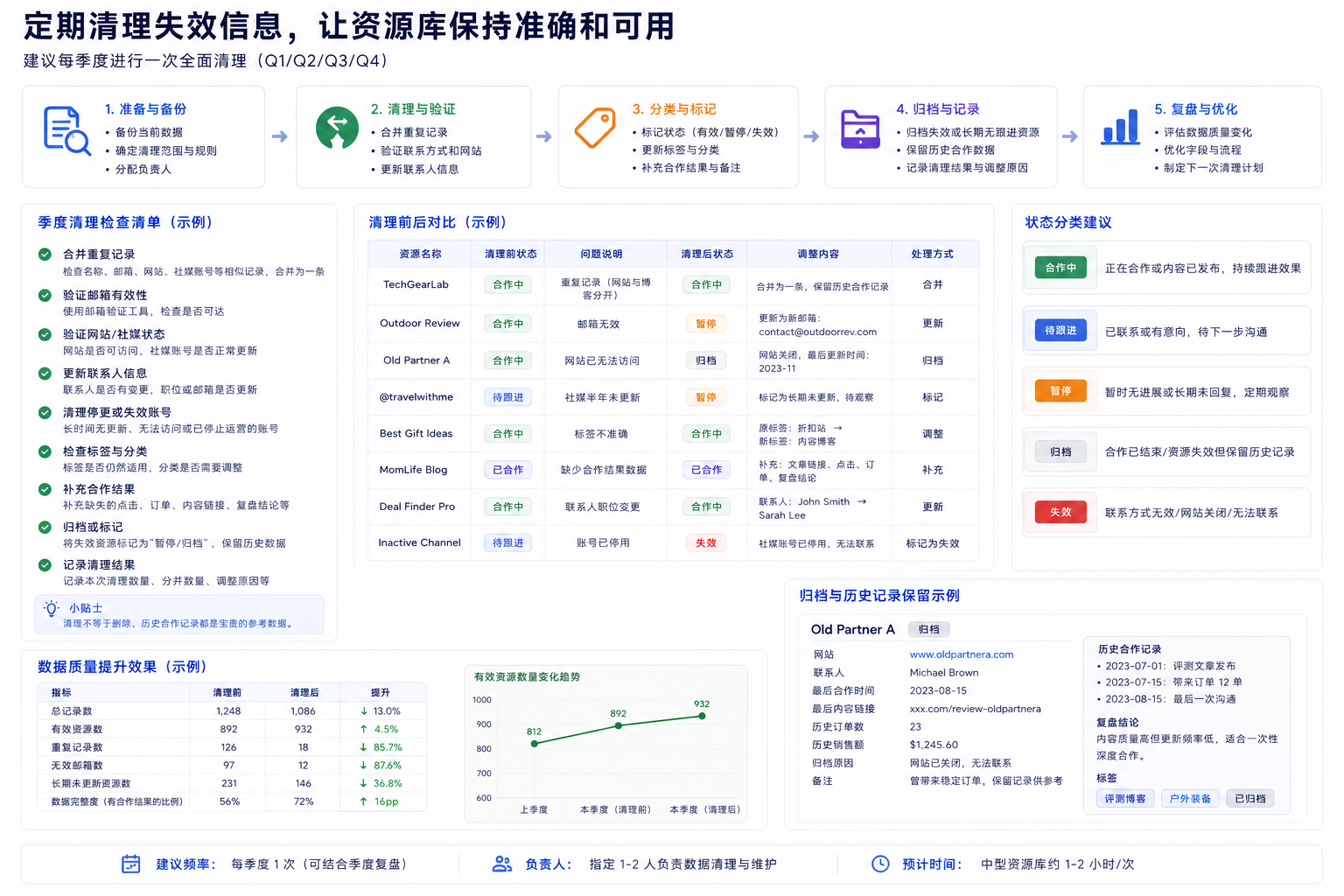 如何搭建一个真正能复用的亚马逊联盟资源库?