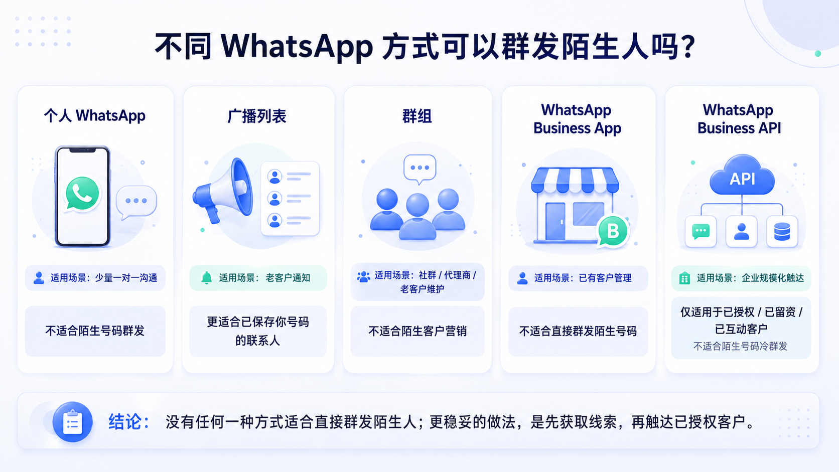 WhatsApp 如何群发陌生人?限制、风险与安全做法
