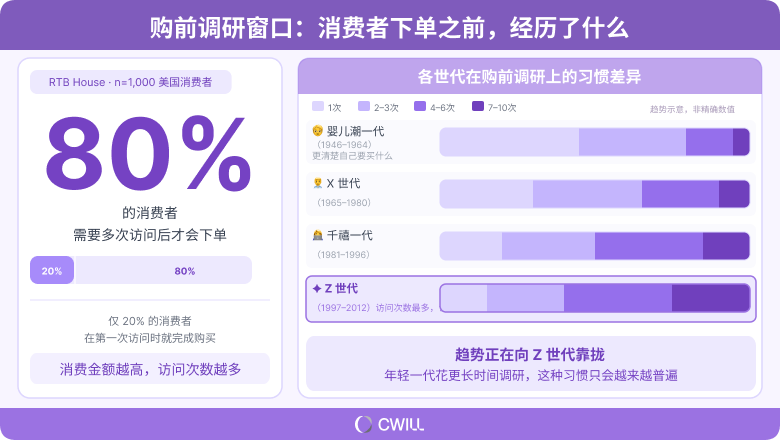 只有 20%的人逛一次就下单：AI 正在改写 DTC 获客路径 | 北美电商前线Vol.12