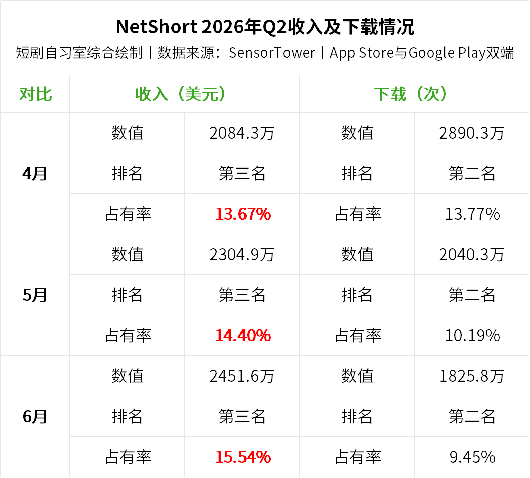 半年1.2亿美元进账,NetShort又借世界杯拉了一波充值