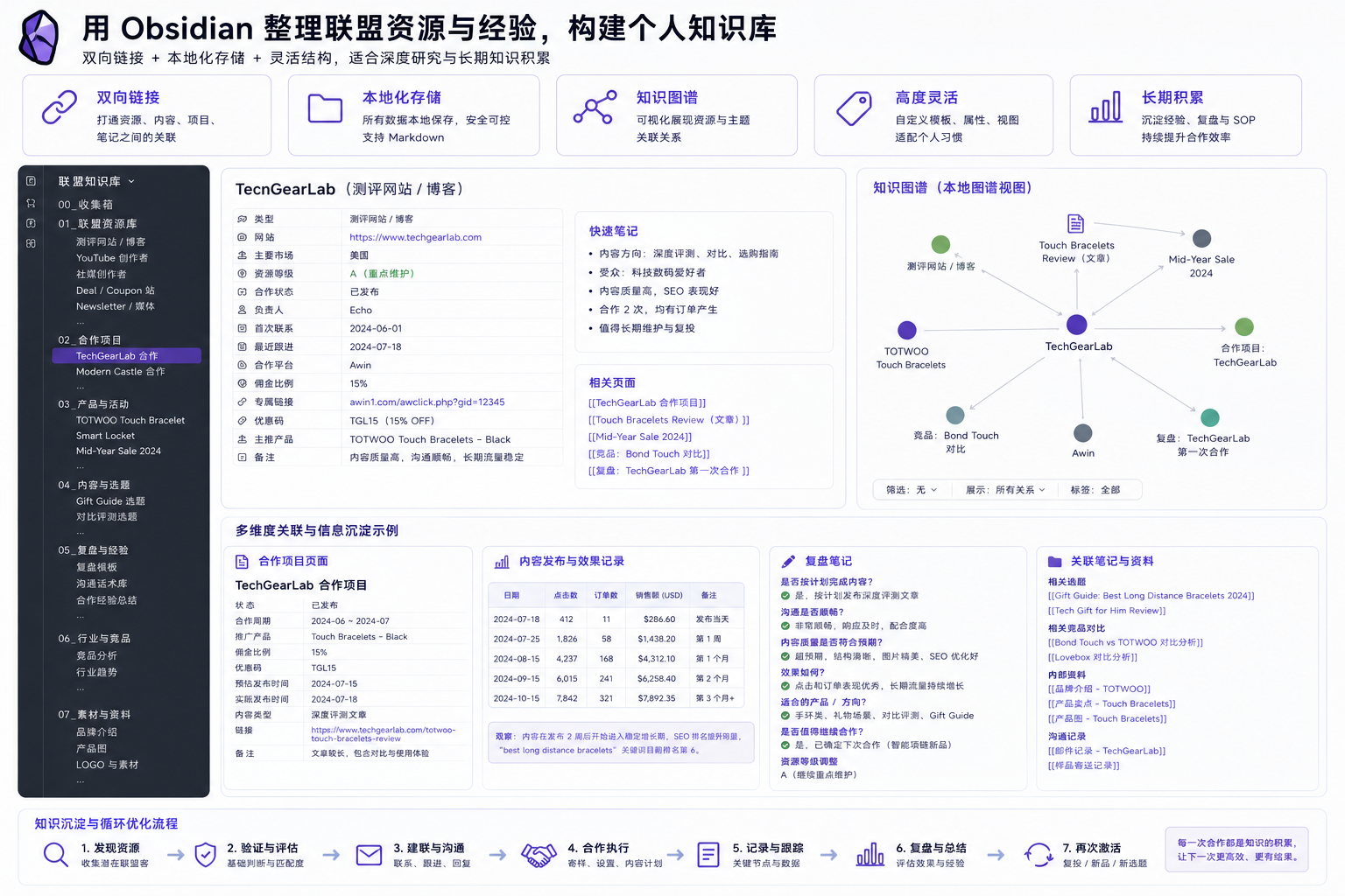 如何搭建一个真正能复用的亚马逊联盟资源库?