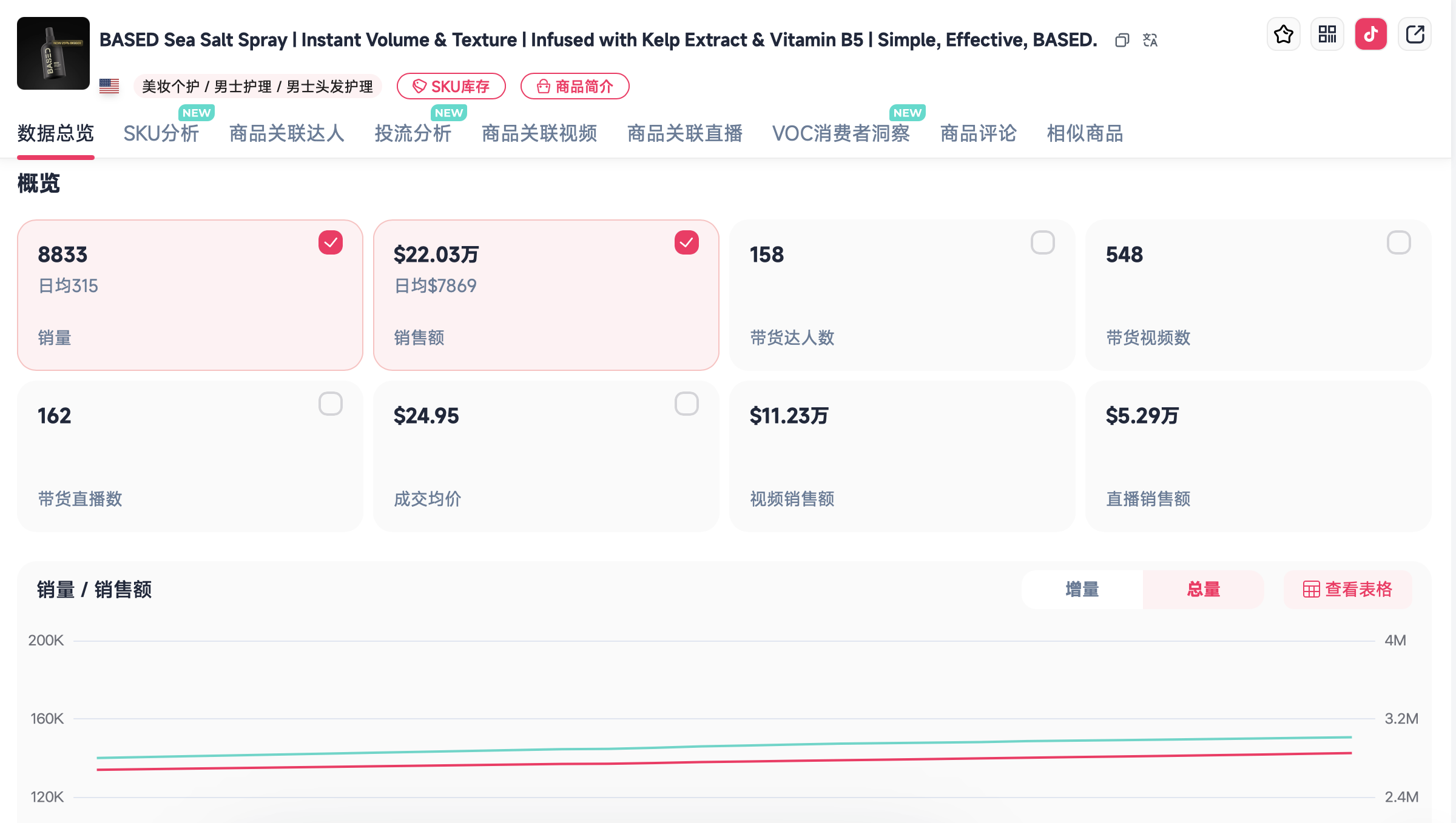 “海边发型”火到 TikTok,一瓶海盐喷雾在美区卖出300万美元
