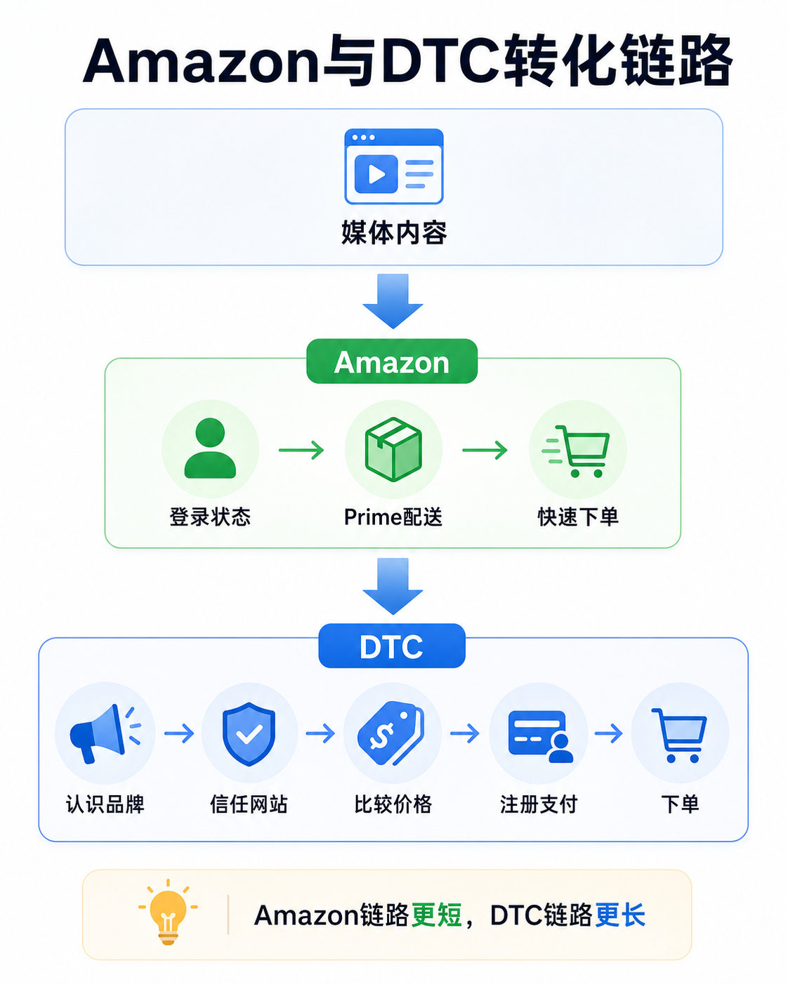 亚马逊联盟实操10问10答:从选品、ACC到媒体开发