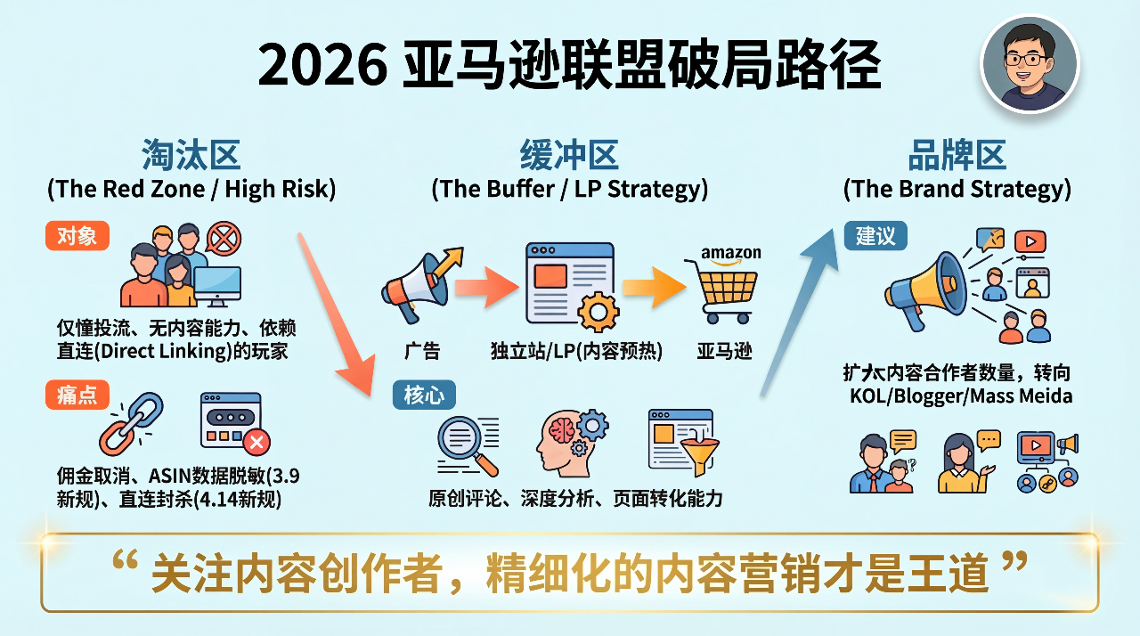 一文读懂亚马逊联盟4月新政背后的流量大洗牌,品牌卖家和联盟客该如何应对?