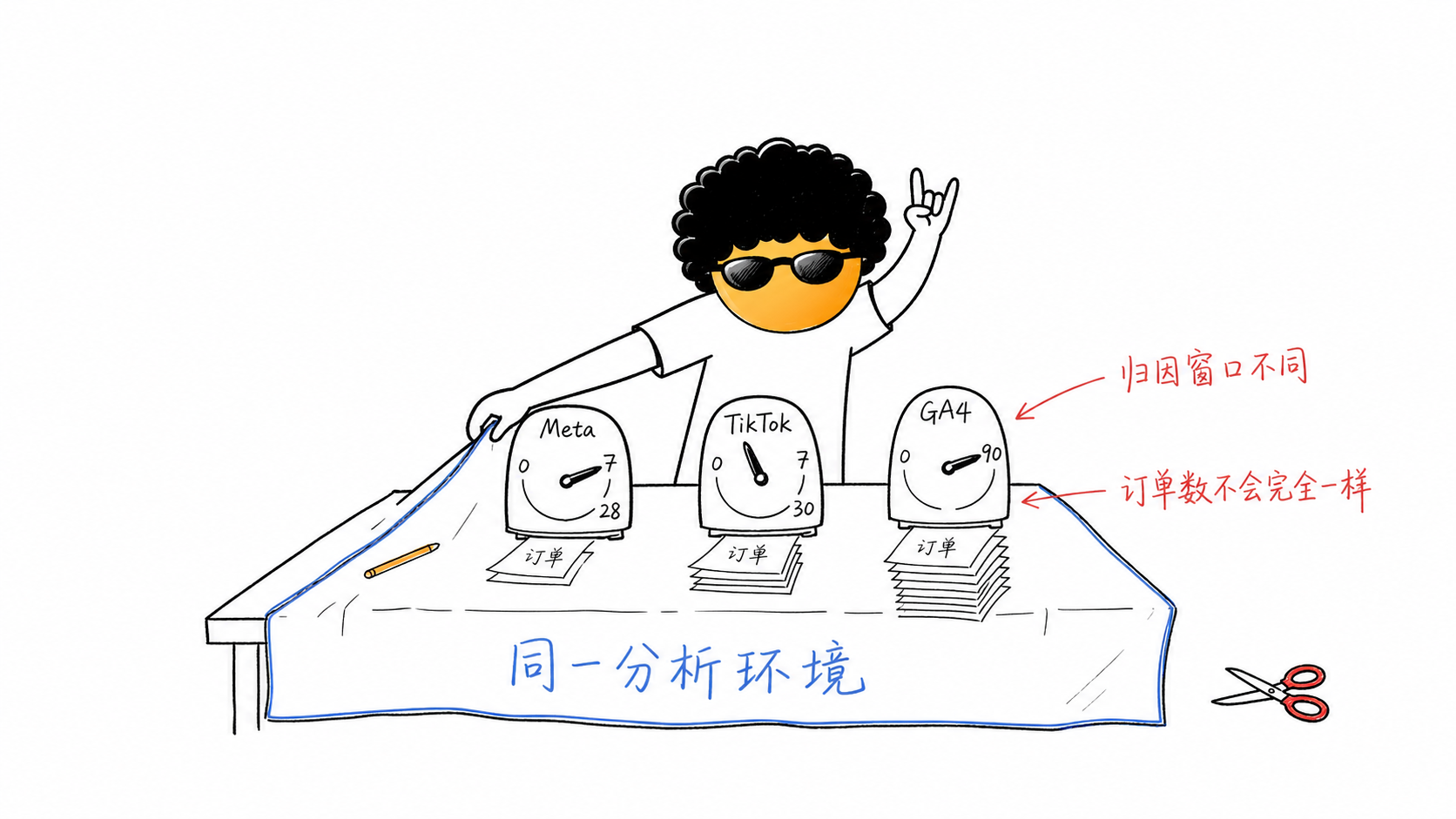GA4更新:Meta、TikTok广告成本终于能按日自动导入了