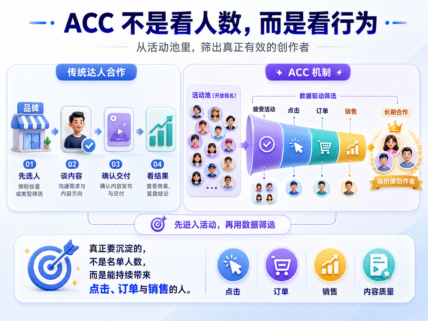 亚马逊ACC看起来是一片机会,为什么真正有效的创作者却很少?