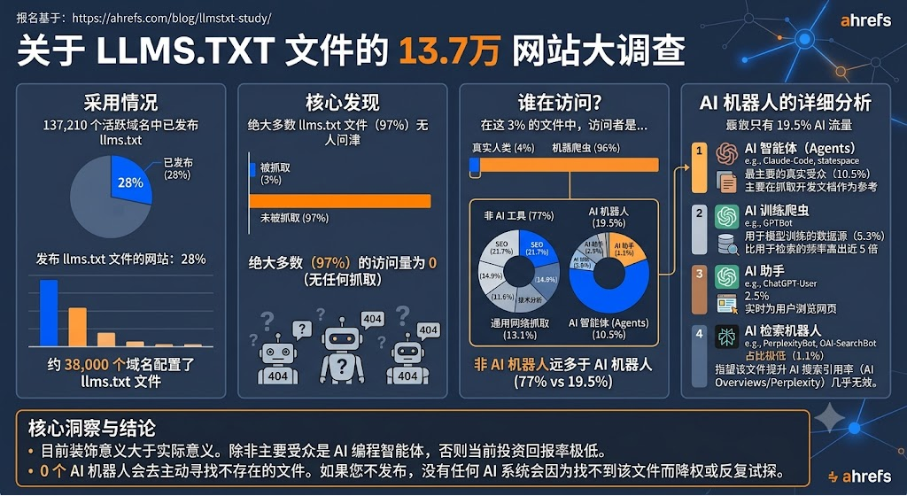 EP.143 | 97%的 llms.txt 文件,根本不被访问!