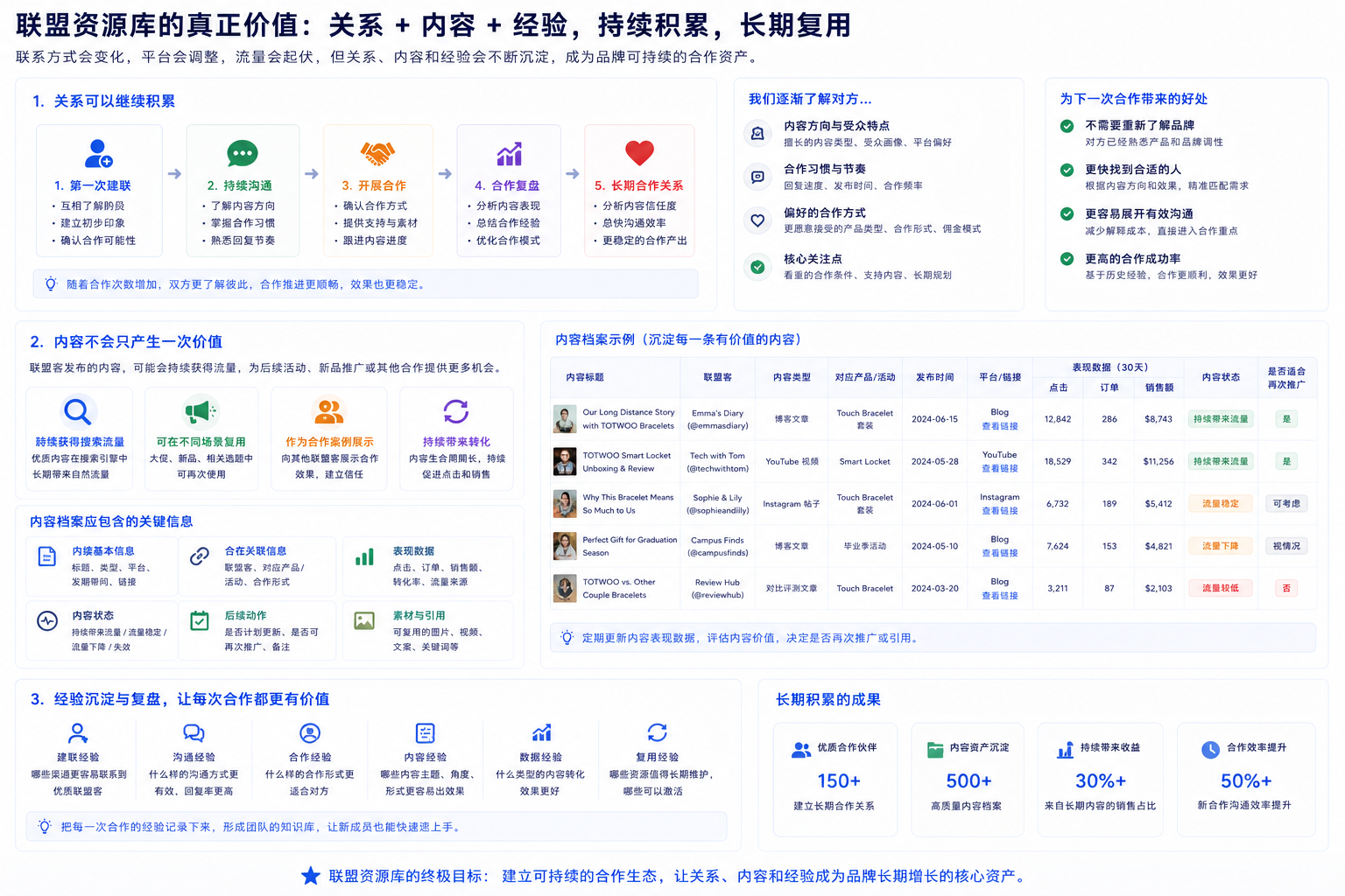 如何搭建一个真正能复用的亚马逊联盟资源库?