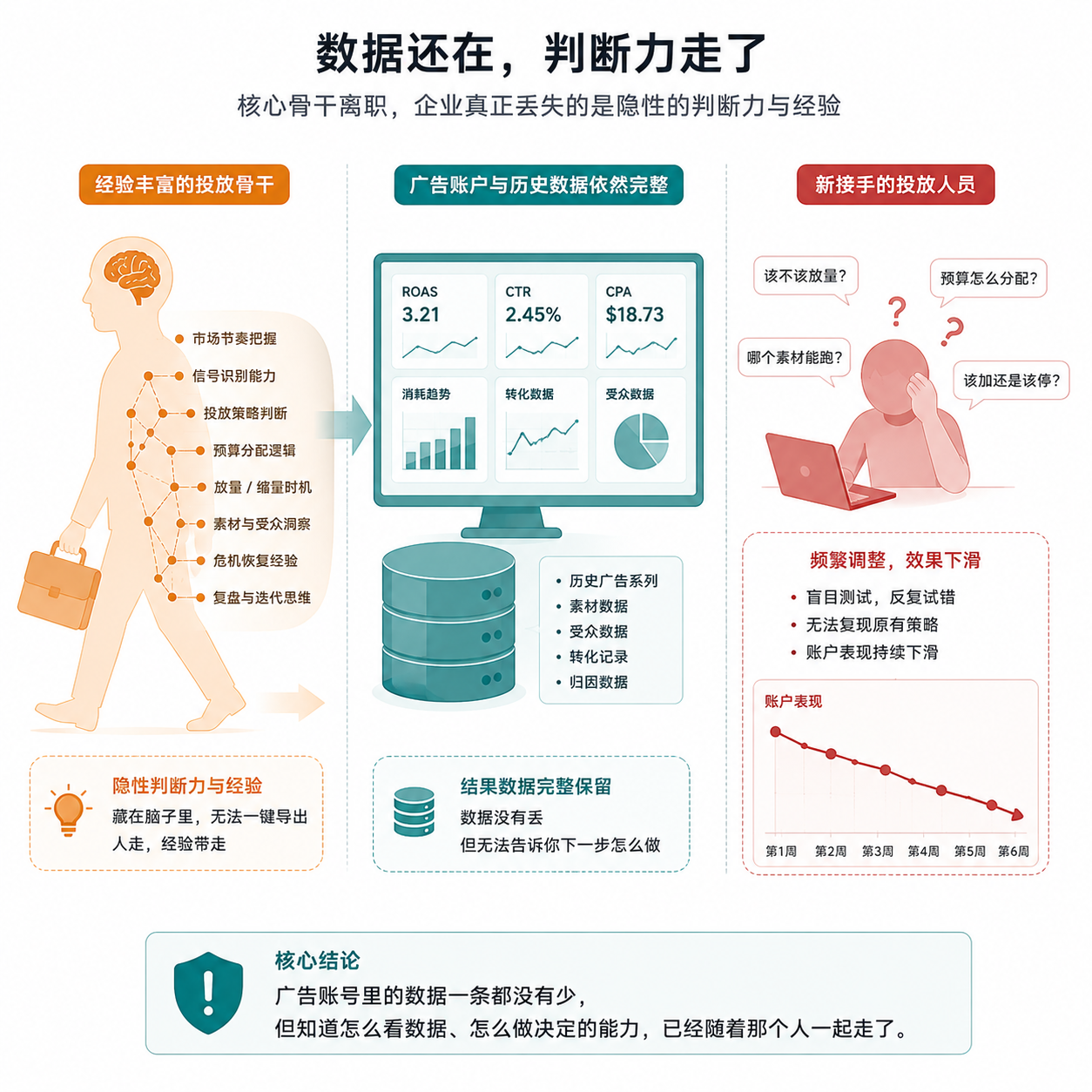 《独立站AI落地:不是买工具,是建系统》02|解剖篇:系统到底长什么样?