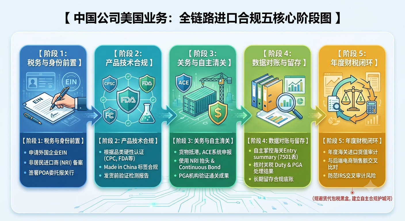 中国公司做亚马逊美国站，如何跑通“全链路进口合规”？（含 NRI 清关资质详解与 11.30 新规预警）