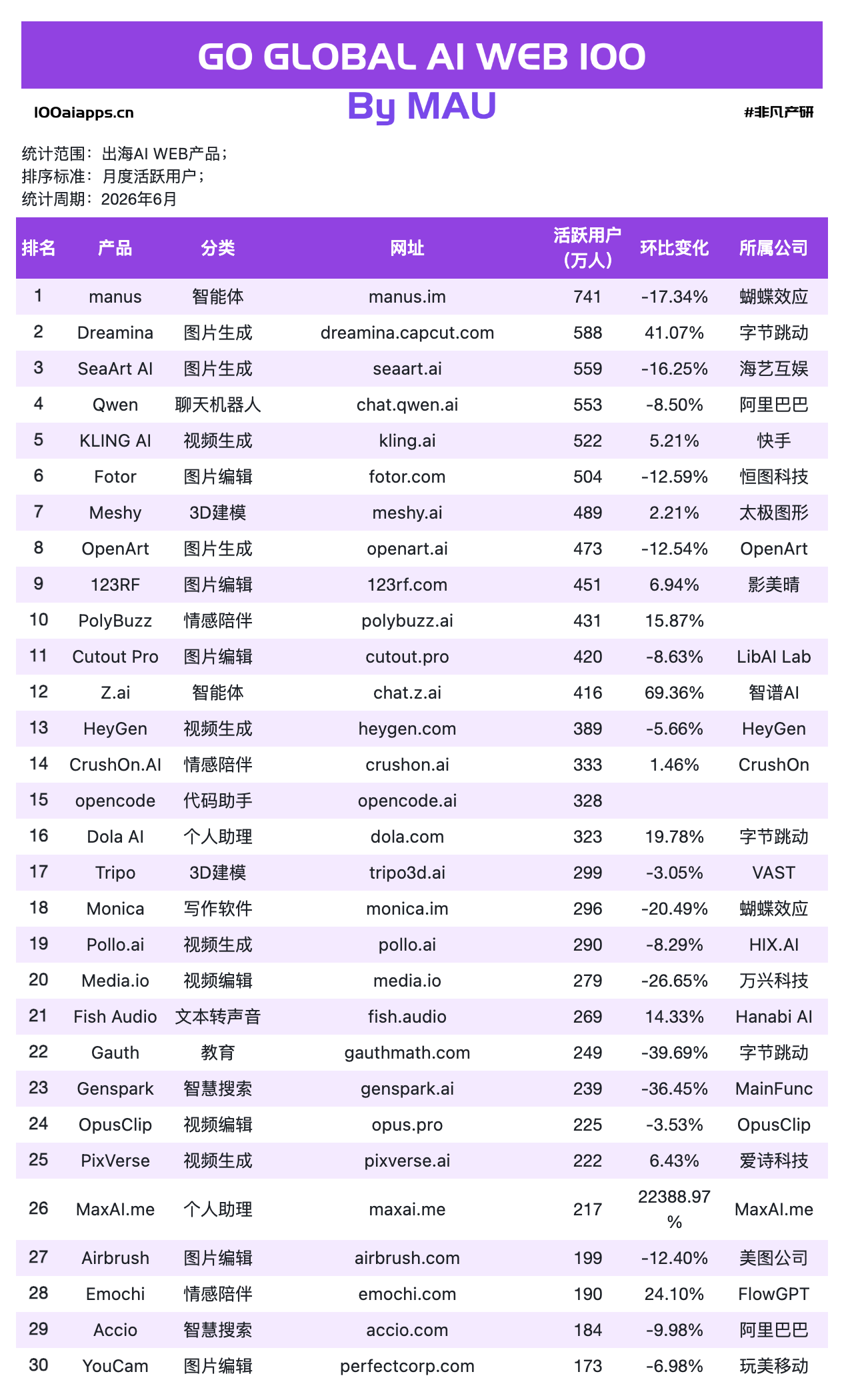 出海AI Web应用数据:63款产品在跌,有人却刚拿走4亿美元