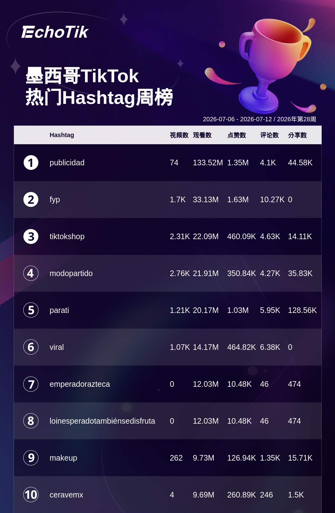 TikTok Shop 热门周榜(7.06-7.12)