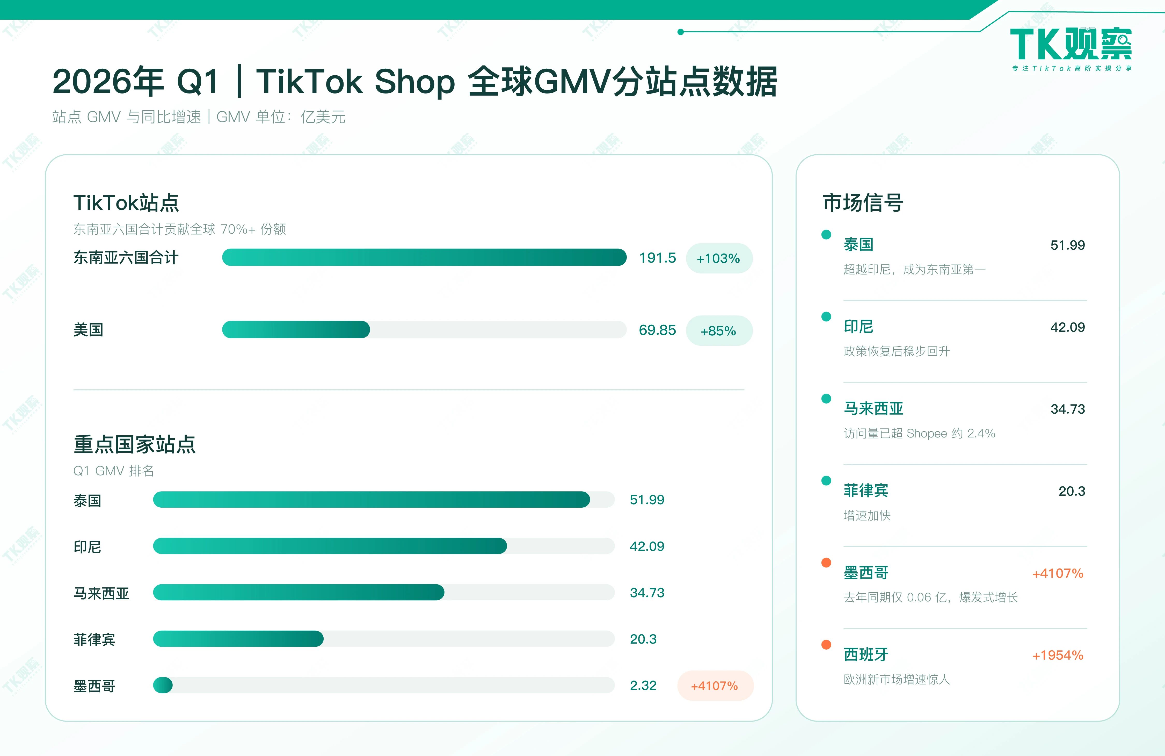 TK观察:2026年TikTokShop全球电商GMV有望突破1300亿美金