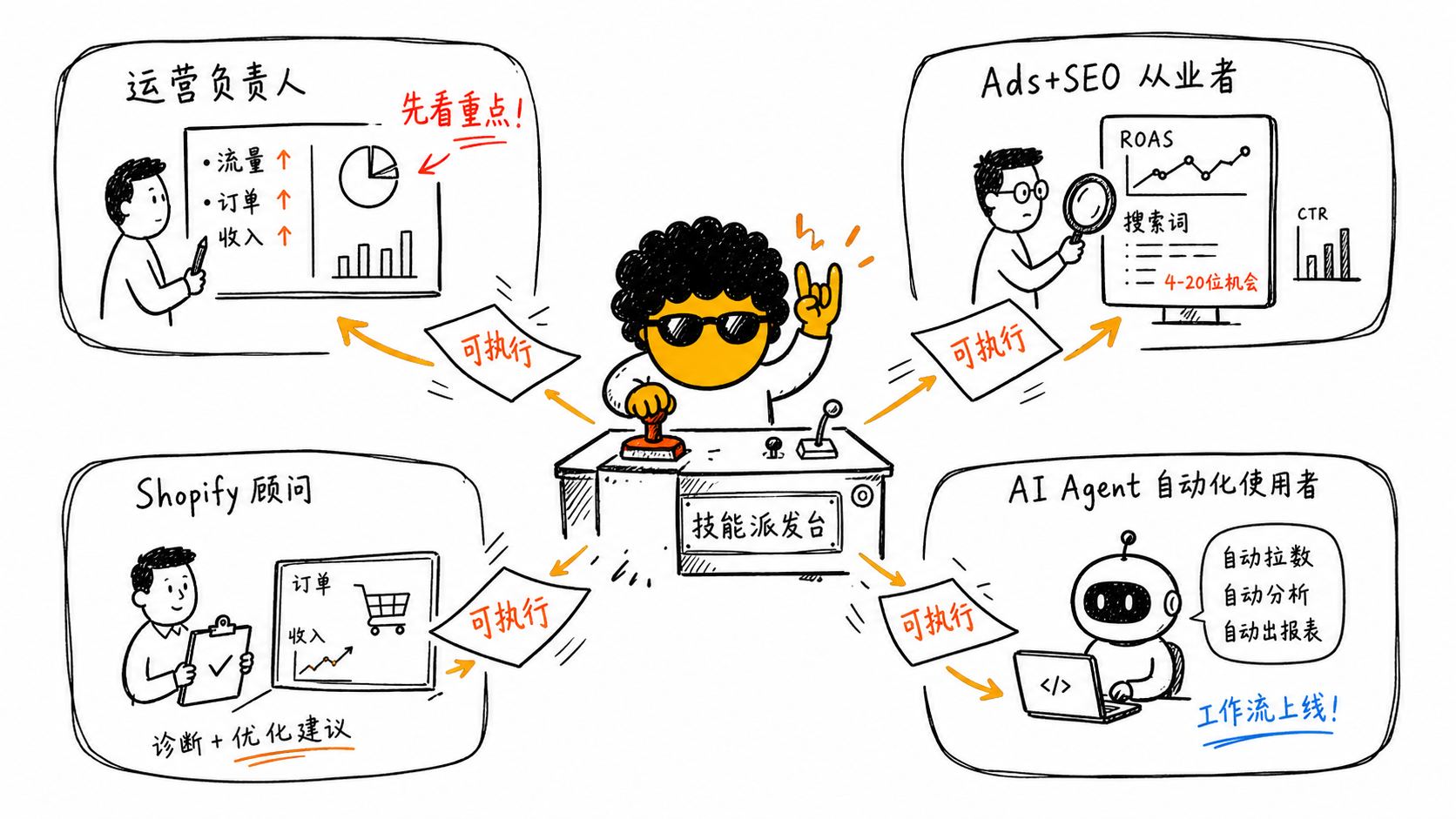 我把独立站增长周报做成了一个 Codex Skill,连接 GA4、GSC、Google Ads 和 Shopify