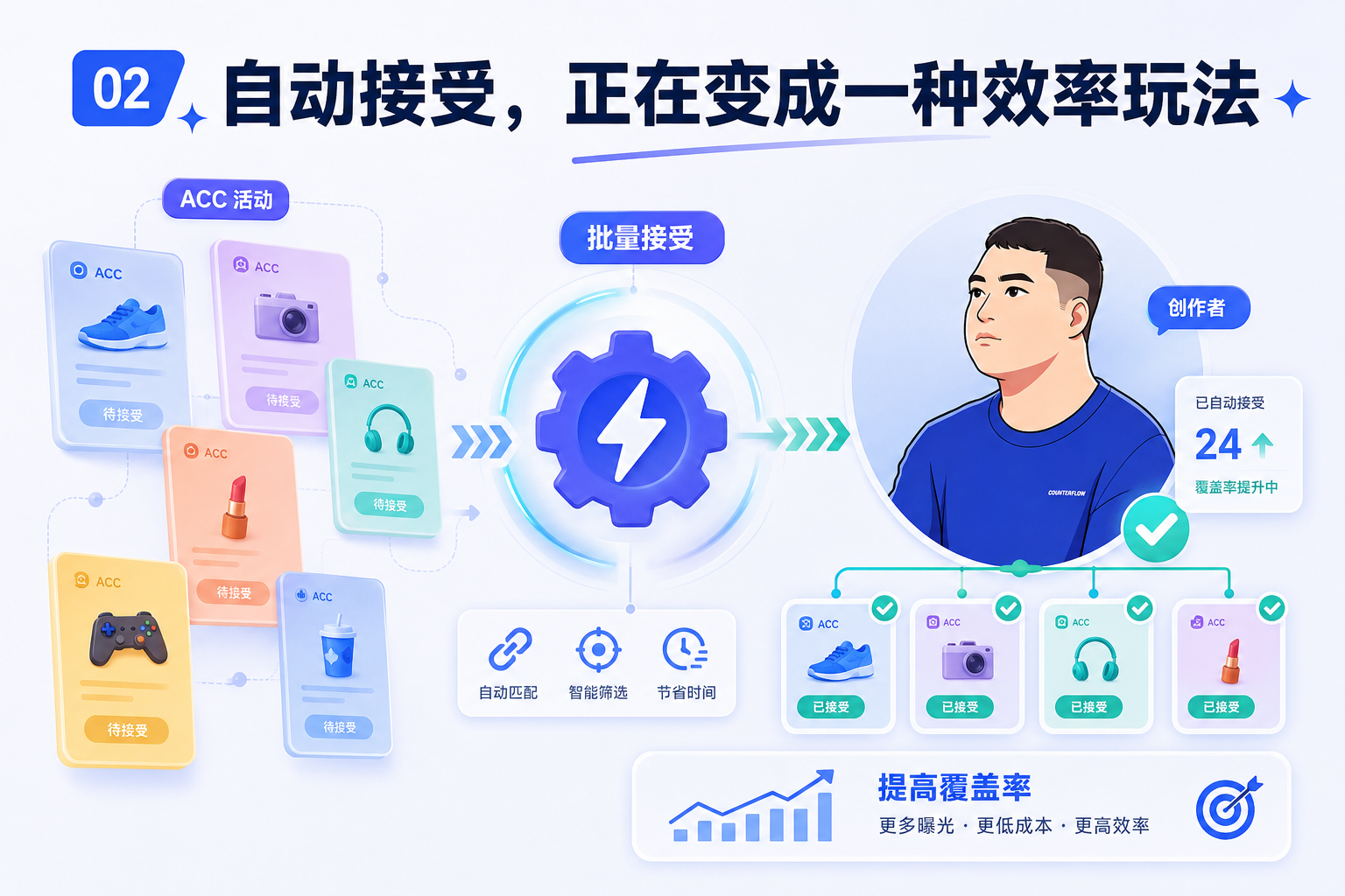 亚马逊ACC看起来是一片机会,为什么真正有效的创作者却很少?
